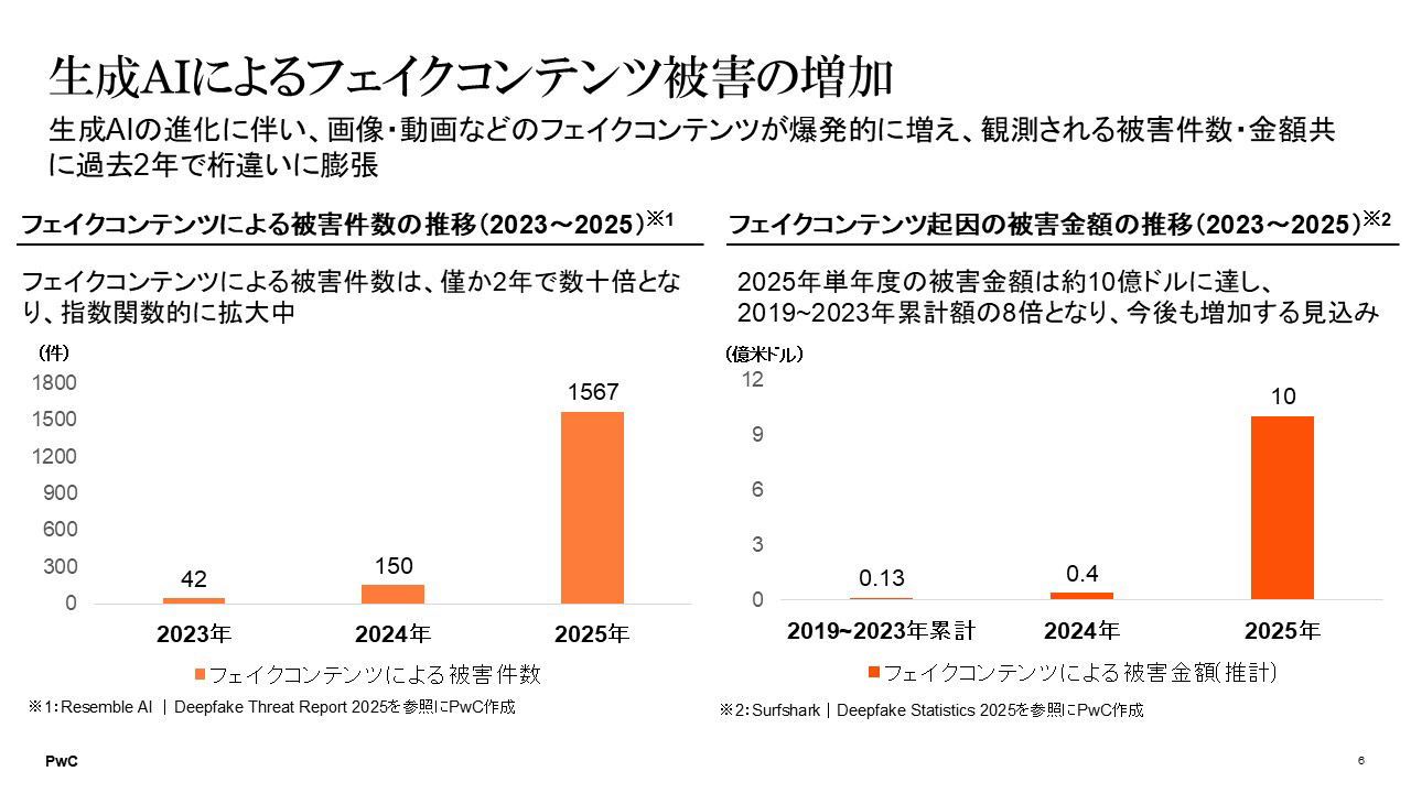 生成ALによるフェイクコンテンツ被害の増か