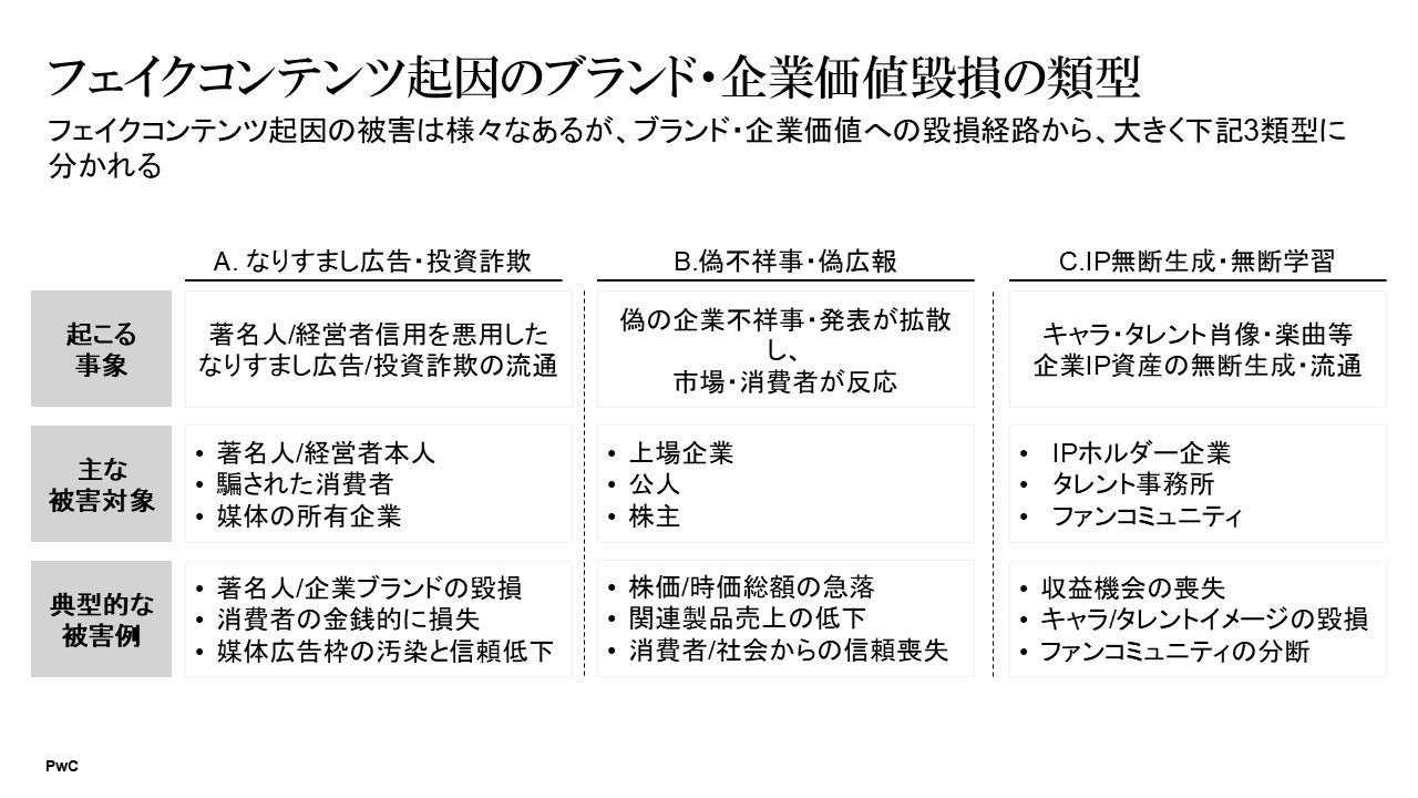 フェイクコンテンツ起因のブランド・企業価値毀損の累計